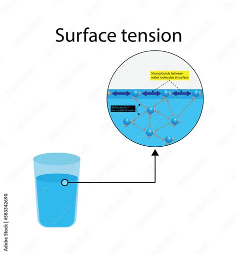 surface tension vs water tension